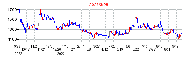 2023年3月28日 13:21前後のの株価チャート